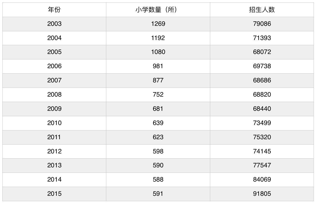 2003年-2015年，武汉市小学数量与招生数，数据来源：《武汉统计年鉴》